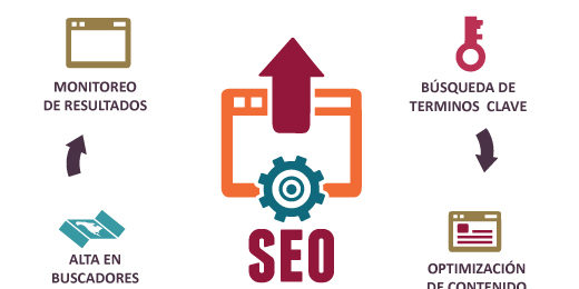 Posicionamiento SEO en Cancún